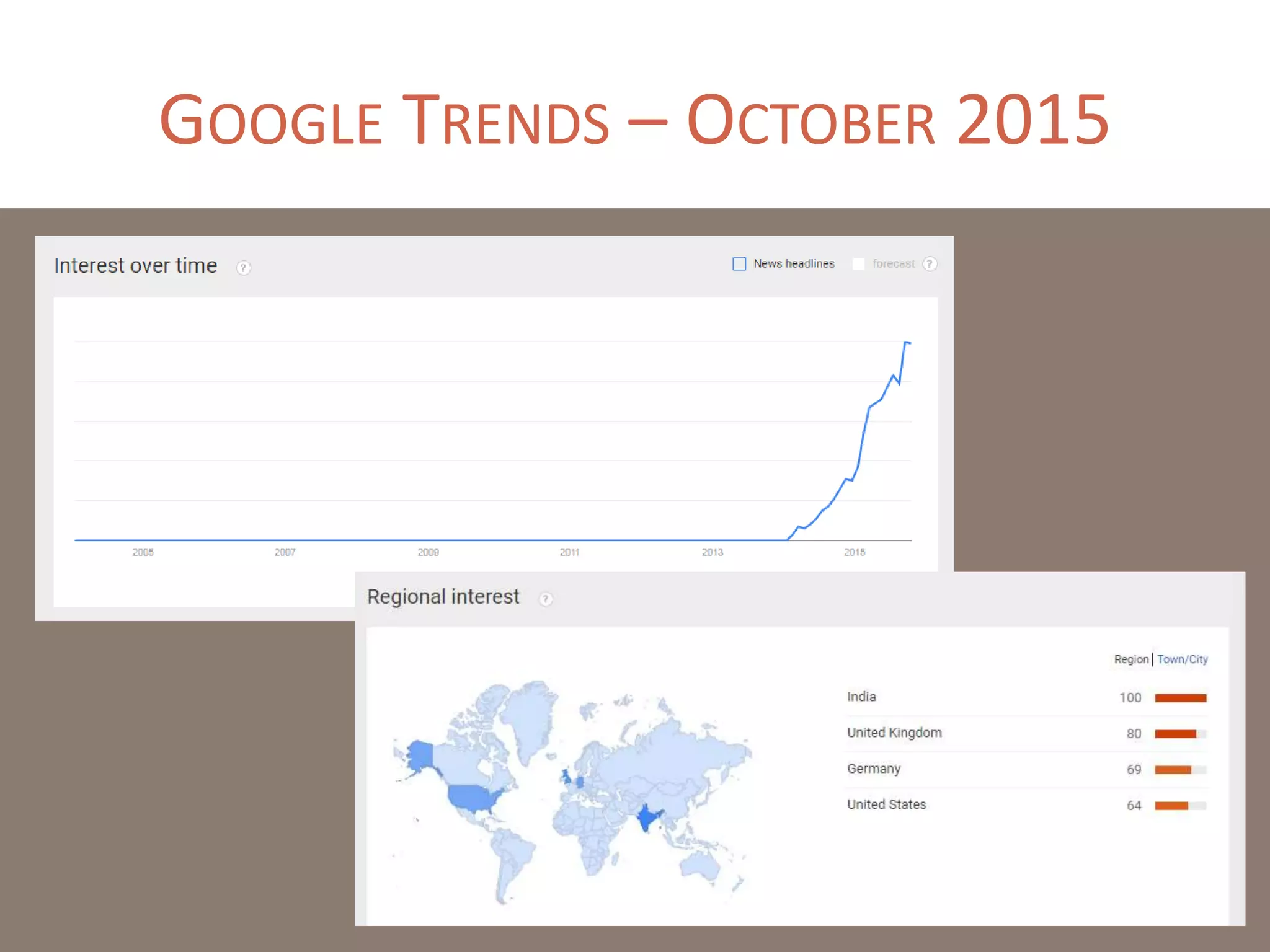 GOOGLE TRENDS – OCTOBER 2015
 