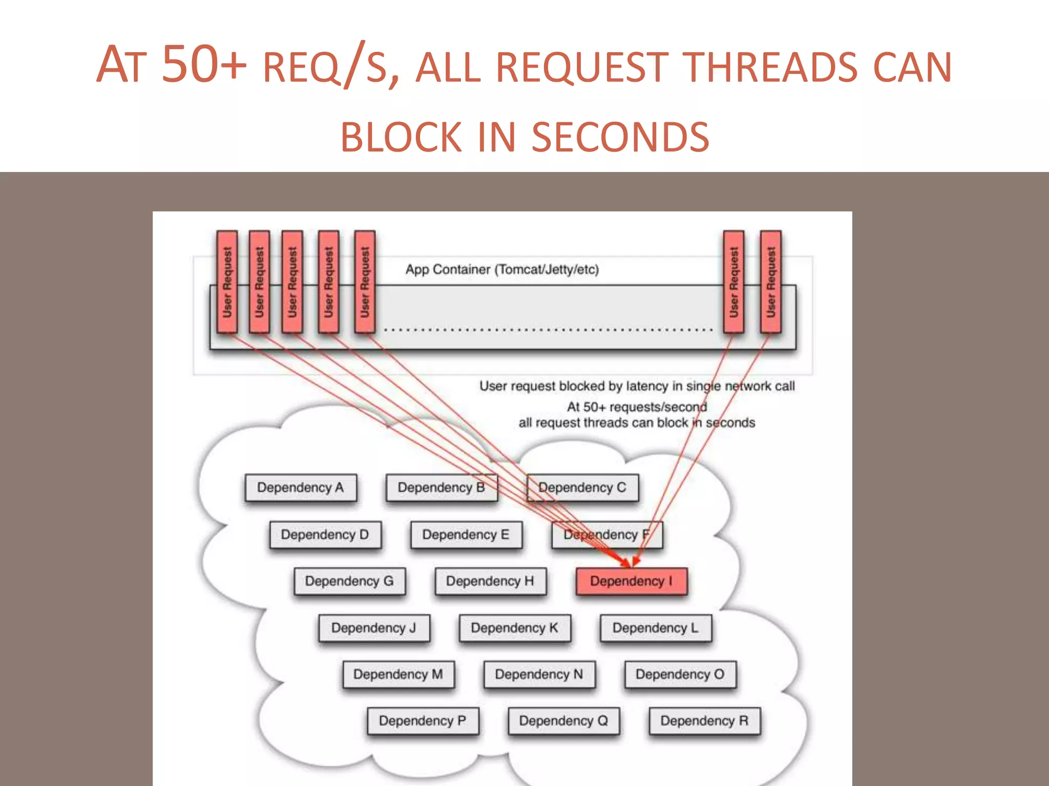 AT 50+ REQ/S, ALL REQUEST THREADS CAN
BLOCK IN SECONDS
 