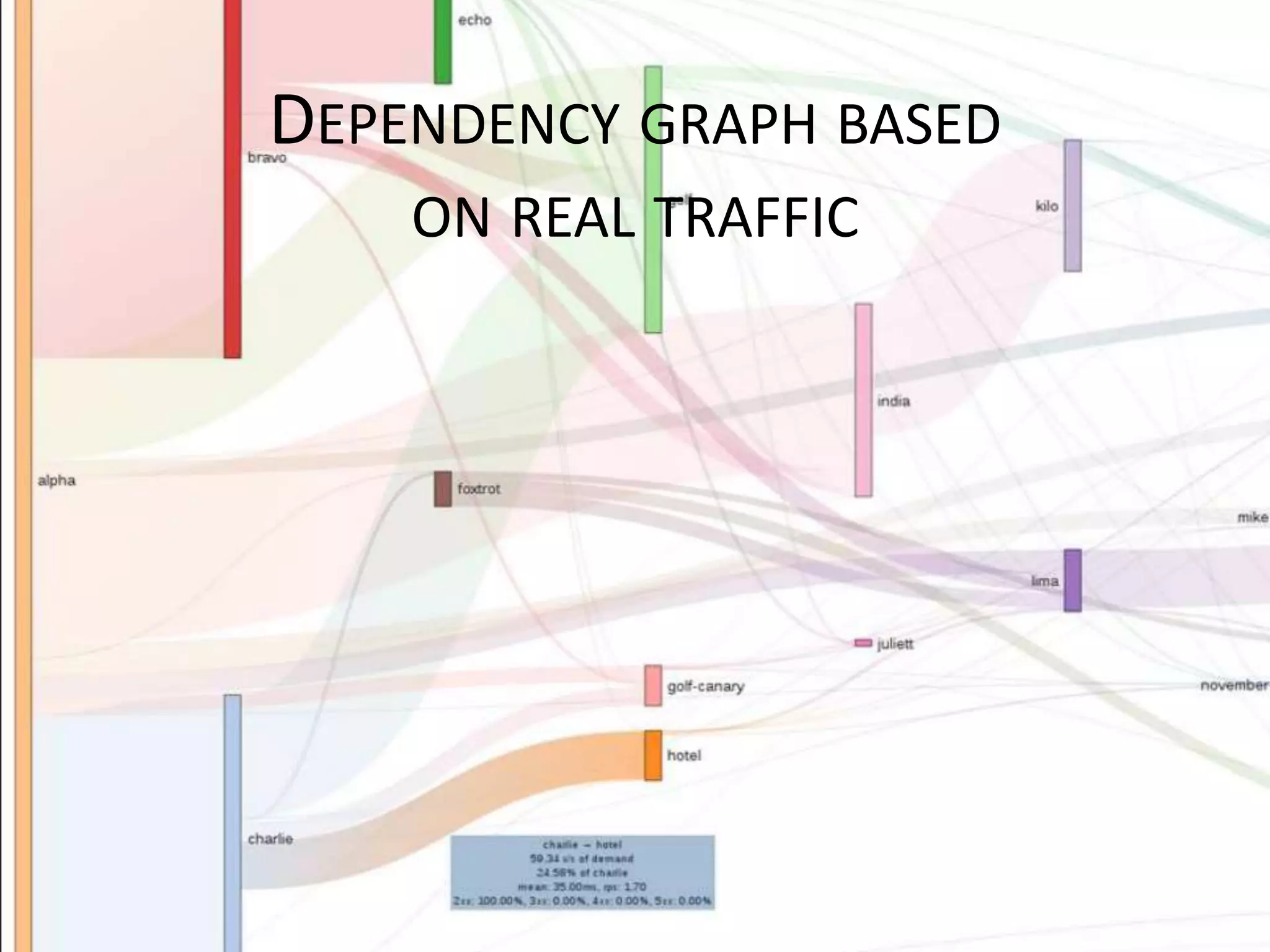 DEPENDENCY GRAPH BASED
ON REAL TRAFFIC
 