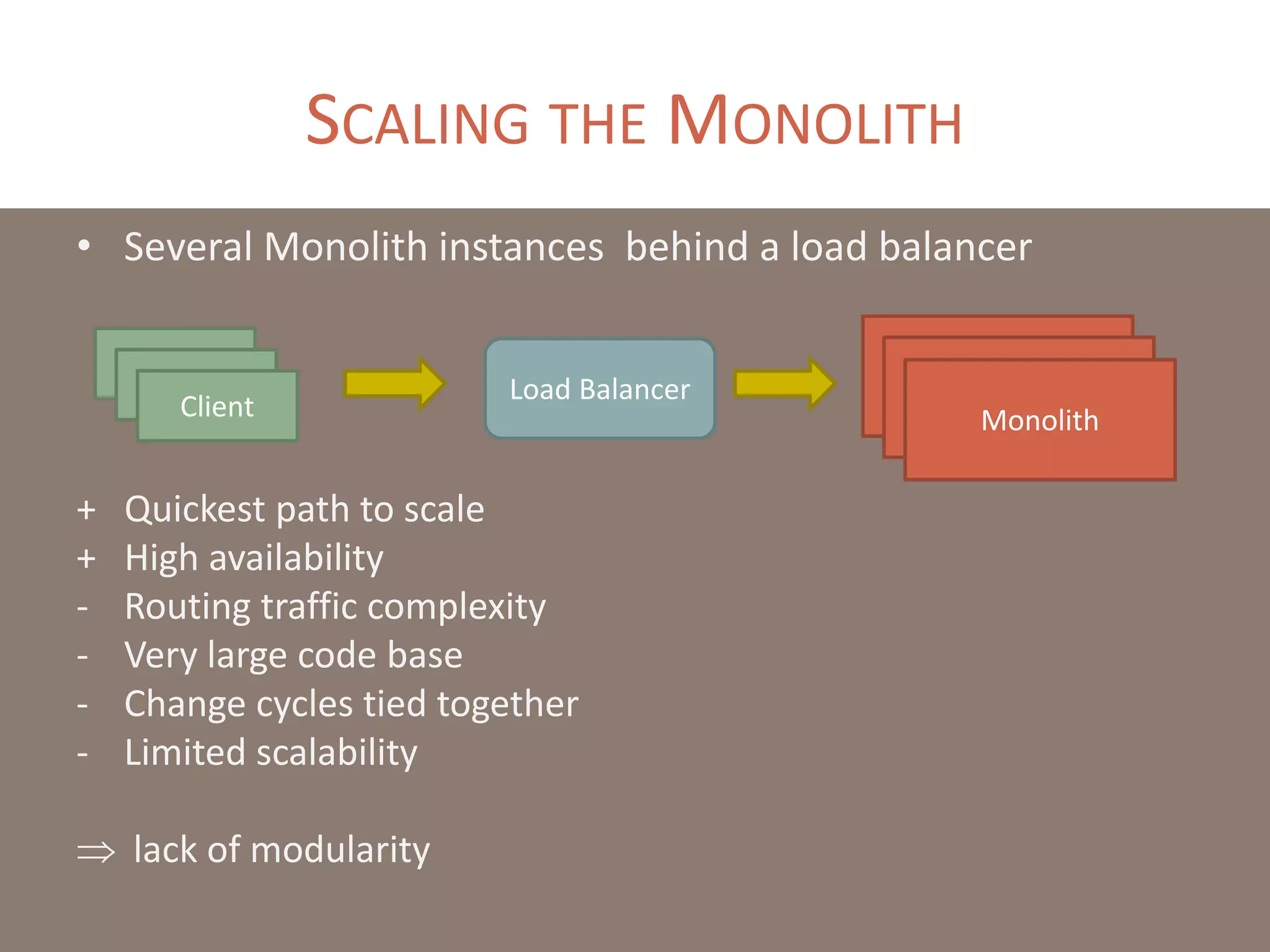 SCALING THE MONOLITH
• Several Monolith instances behind a load balancer
+ Quickest path to scale
+ High availability
- Routing traffic complexity
- Very large code base
- Change cycles tied together
- Limited scalability
 lack of modularity
Load Balancer
Monolith
Client
Client
Client
 