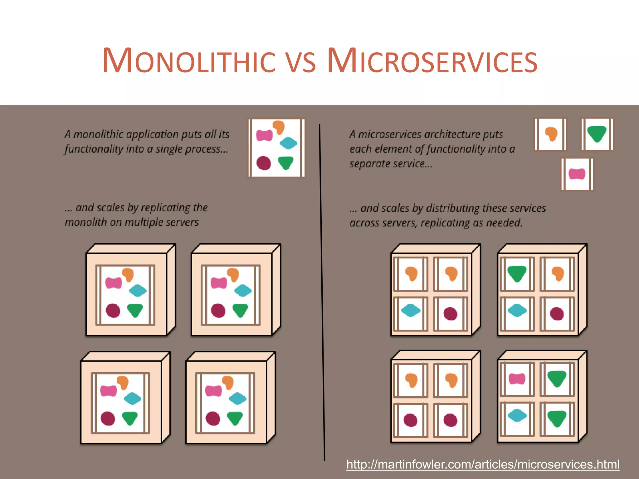 MONOLITHIC VS MICROSERVICES
http://martinfowler.com/articles/microservices.html
 