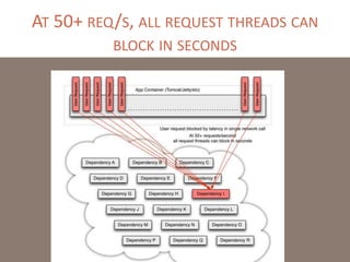 AT 50+ REQ/S, ALL REQUEST THREADS CAN
BLOCK IN SECONDS
 