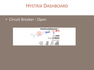 HYSTRIX DASHBOARD
• Circuit Breaker : Open
 