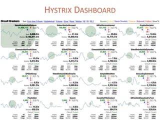 HYSTRIX DASHBOARD
 