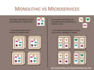 MONOLITHIC VS MICROSERVICES
http://martinfowler.com/articles/microservices.html
 