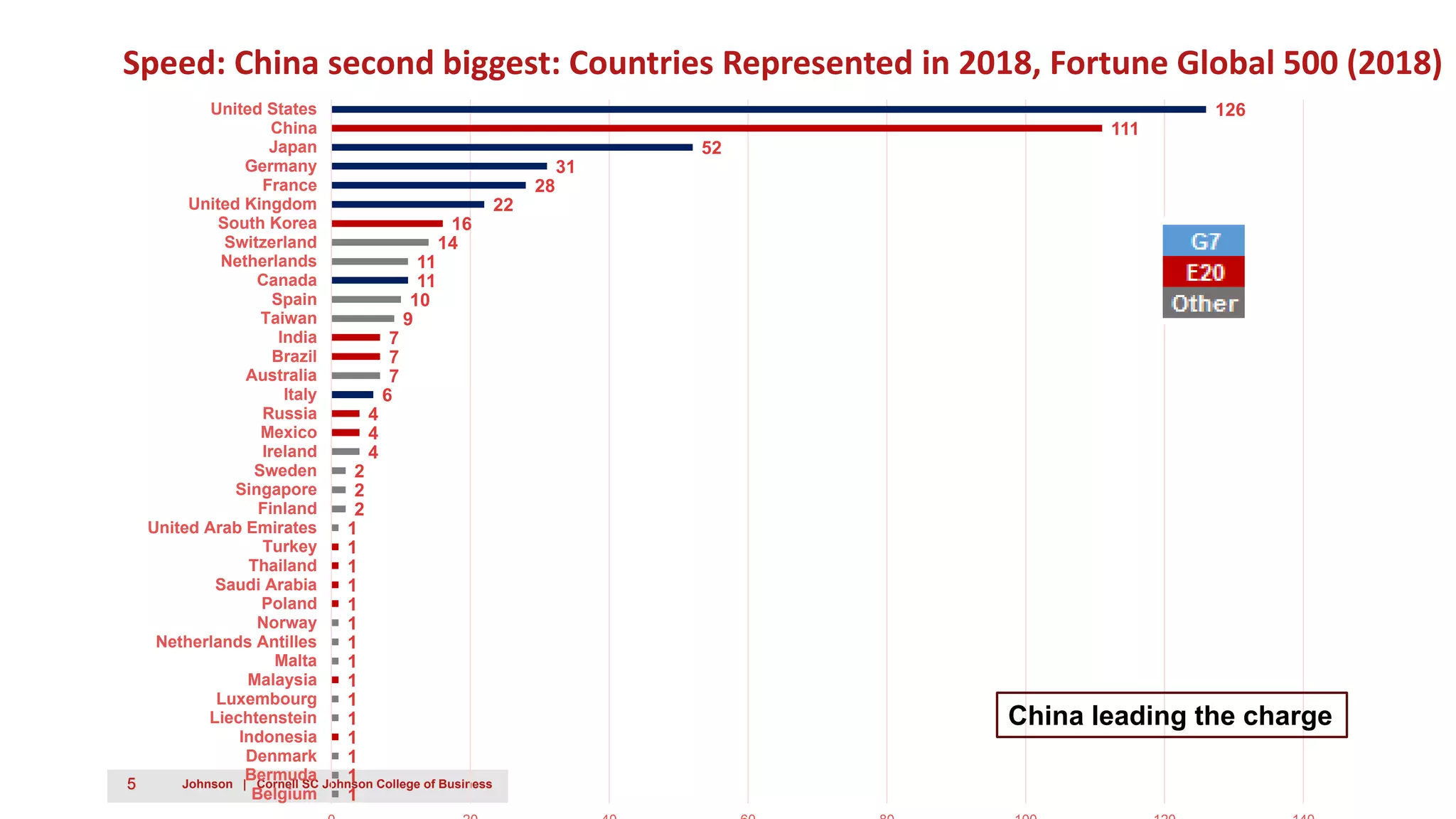 5 Johnson | Cornell SC Johnson College of Business
Speed: China second biggest: Countries Represented in 2018, Fortune Global 500 (2018)
1
1
1
1
1
1
1
1
1
1
1
1
1
1
1
2
2
2
4
4
4
6
7
7
7
9
10
11
11
14
16
22
28
31
52
111
126
Belgium
Bermuda
Denmark
Indonesia
Liechtenstein
Luxembourg
Malaysia
Malta
Netherlands Antilles
Norway
Poland
Saudi Arabia
Thailand
Turkey
United Arab Emirates
Finland
Singapore
Sweden
Ireland
Mexico
Russia
Italy
Australia
Brazil
India
Taiwan
Spain
Canada
Netherlands
Switzerland
South Korea
United Kingdom
France
Germany
Japan
China
United States
China leading the charge
 