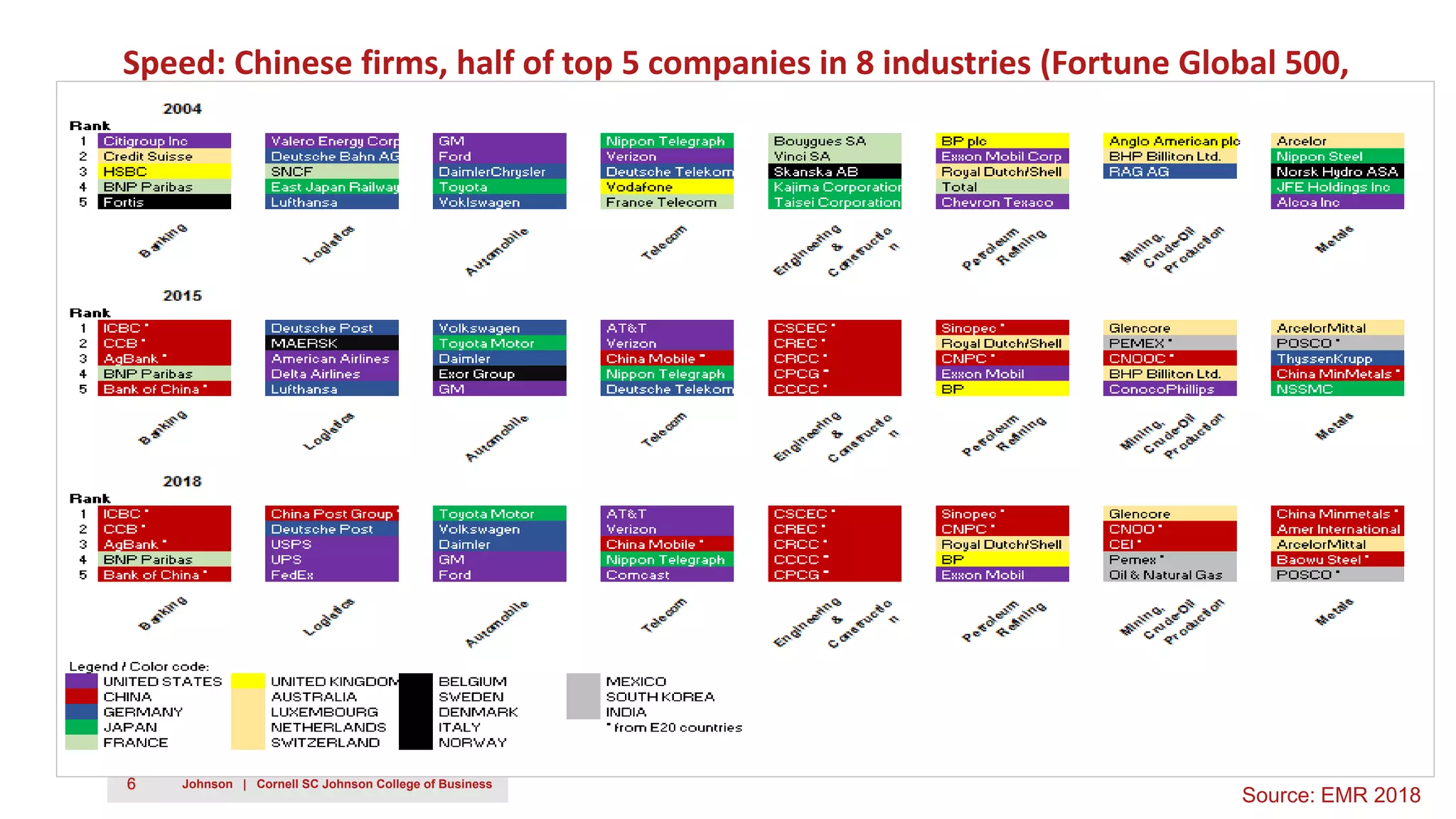6 Johnson | Cornell SC Johnson College of Business
Speed: Chinese firms, half of top 5 companies in 8 industries (Fortune Global 500,
2018)
Source: EMR 2018
 
