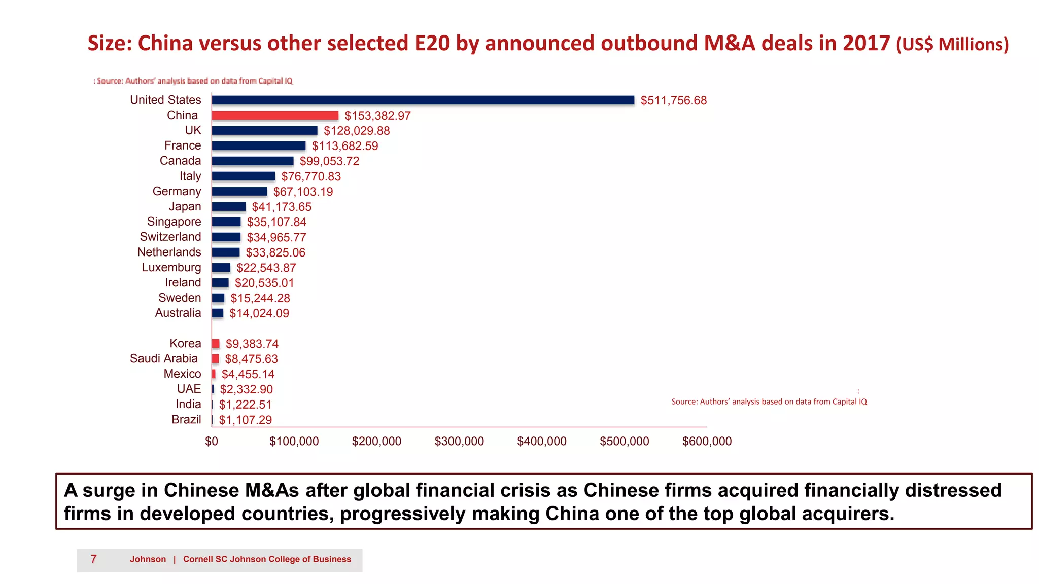 7 Johnson | Cornell SC Johnson College of Business
Size: China versus other selected E20 by announced outbound M&A deals in 2017 (US$ Millions)
A surge in Chinese M&As after global financial crisis as Chinese firms acquired financially distressed
firms in developed countries, progressively making China one of the top global acquirers.
$1,107.29
$1,222.51
$2,332.90
$4,455.14
$8,475.63
$9,383.74
$14,024.09
$15,244.28
$20,535.01
$22,543.87
$33,825.06
$34,965.77
$35,107.84
$41,173.65
$67,103.19
$76,770.83
$99,053.72
$113,682.59
$128,029.88
$153,382.97
$511,756.68
$0 $100,000 $200,000 $300,000 $400,000 $500,000 $600,000
Brazil
India
UAE
Mexico
Saudi Arabia
Korea
Australia
Sweden
Ireland
Luxemburg
Netherlands
Switzerland
Singapore
Japan
Germany
Italy
Canada
France
UK
China
United States
:
Source: Authors’ analysis based on data from Capital IQ
 