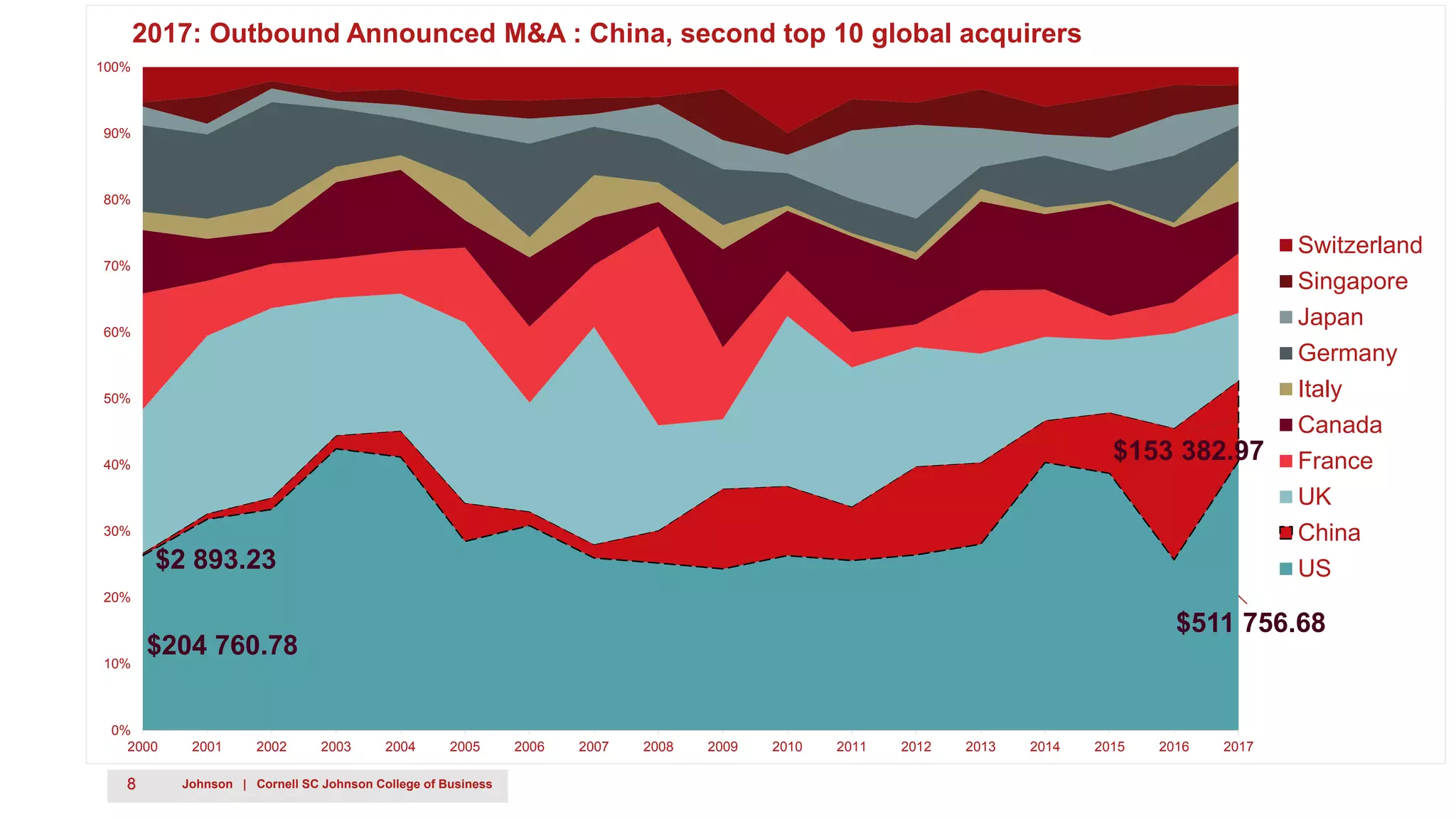 8 Johnson | Cornell SC Johnson College of Business
$204 760.78
$511 756.68
$2 893.23
$153 382.97
0%
10%
20%
30%
40%
50%
60%
70%
80%
90%
100%
2000 2001 2002 2003 2004 2005 2006 2007 2008 2009 2010 2011 2012 2013 2014 2015 2016 2017
2017: Outbound Announced M&A : China, second top 10 global acquirers
Switzerland
Singapore
Japan
Germany
Italy
Canada
France
UK
China
US
 