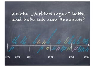 Welche „Verbindungen“ hatte
und habe ich zum Bezahlen?
Sparbuch
Com
m
erzbank
1978
G
irokonto
Sparkasse
1985
Mastercard1997
Am
azon
1998
PayPal
2005
iTunes2005
Facebook
2007
eBay1999
G
oogle
Checkout2006
1971 1981 1991 2001 2011 201x
iZettle
Payleven
Sum
Up2012
Paybox2001
Tw
itter2009
Online-Banking
1994
m
Pass
NFC
2012
Spardose1974
Passbook2012
T-M
obile
1996
Banking
Apps
2009
G
irokonto
1822
direkt
2000
m
yTaxi
2012
kesh/
paym
y
lendstar
2013
edeka
2013
 