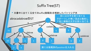 SuffixTree(ST)
• 文書中に出てくる全てのsuffix(接尾辞)を格納したパトリシア木
11
$
a bra
cadabra$ dabra$
4 6
10 3 5 8 1 9 2
$
bra
ra
$ cadabra$ $ cadabra$
dabra$
cadabra$
7 0
$ cadabra
abracadabra$のST
葉には接尾辞のpositionを入れる
枝には文字を割り当てる
子が一つしか無い頂点は集約し
て枝に複数の文字を割り当てる
 