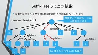SuffixTree(ST)上の検索
• 文書中に出てくる全てのsuffix(接尾辞)を格納したパトリシア木
11
$
a bra
cadabra$ dabra$
4 6
10 3 5 8 1 9 2
$
bra
ra
$ cadabra$ $ cadabra$
dabra$
cadabra$
7 0
$ cadabra
abracadabra$のST
検索するときはルートか
ら葉までたどる
bra はインデックス1にも存在
 