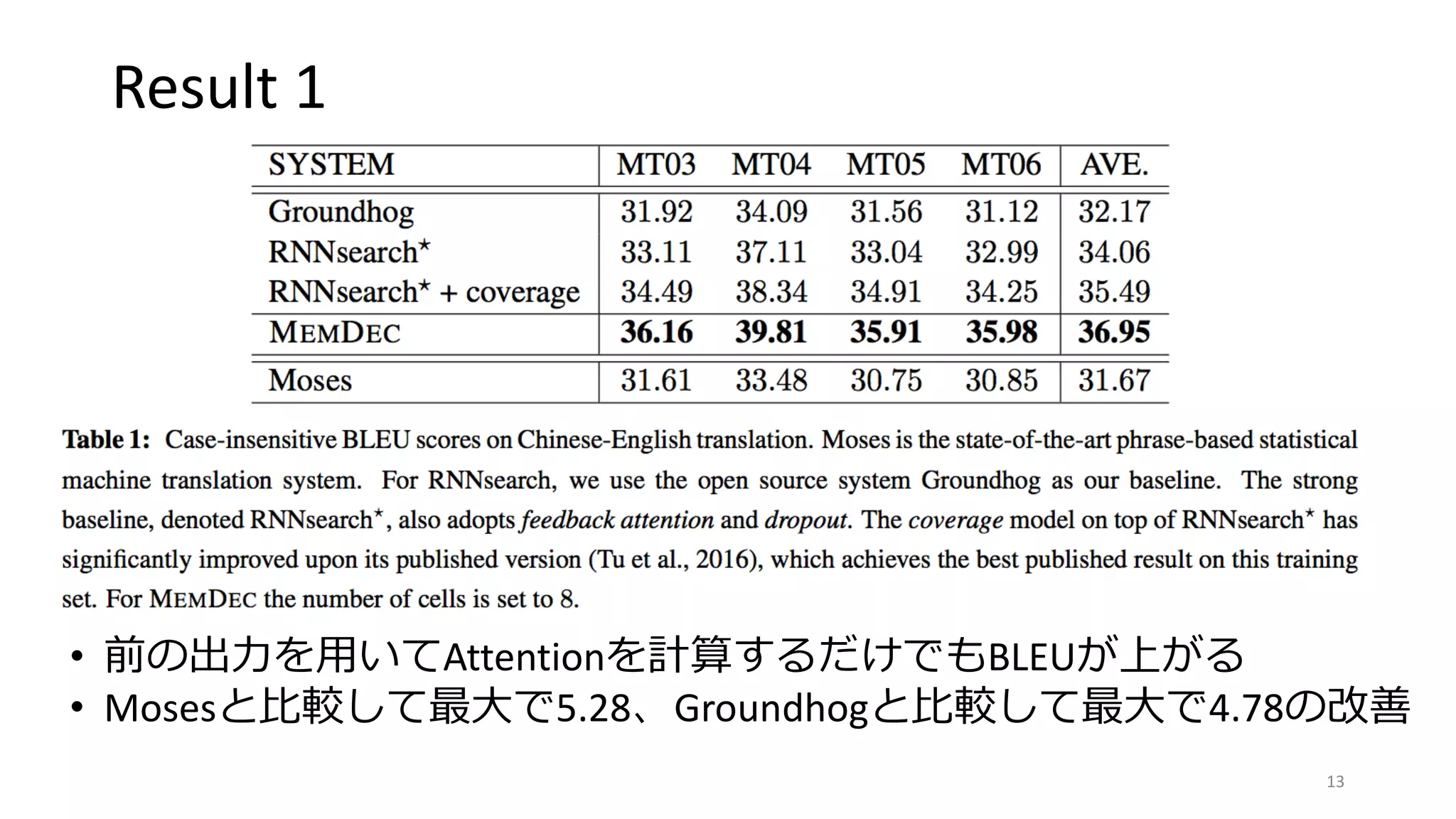 Result 1
• 前の出力を用いてAttentionを計算するだけでもBLEUが上がる
• Mosesと比較して最大で5.28、Groundhogと比較して最大で4.78の改善
13
 