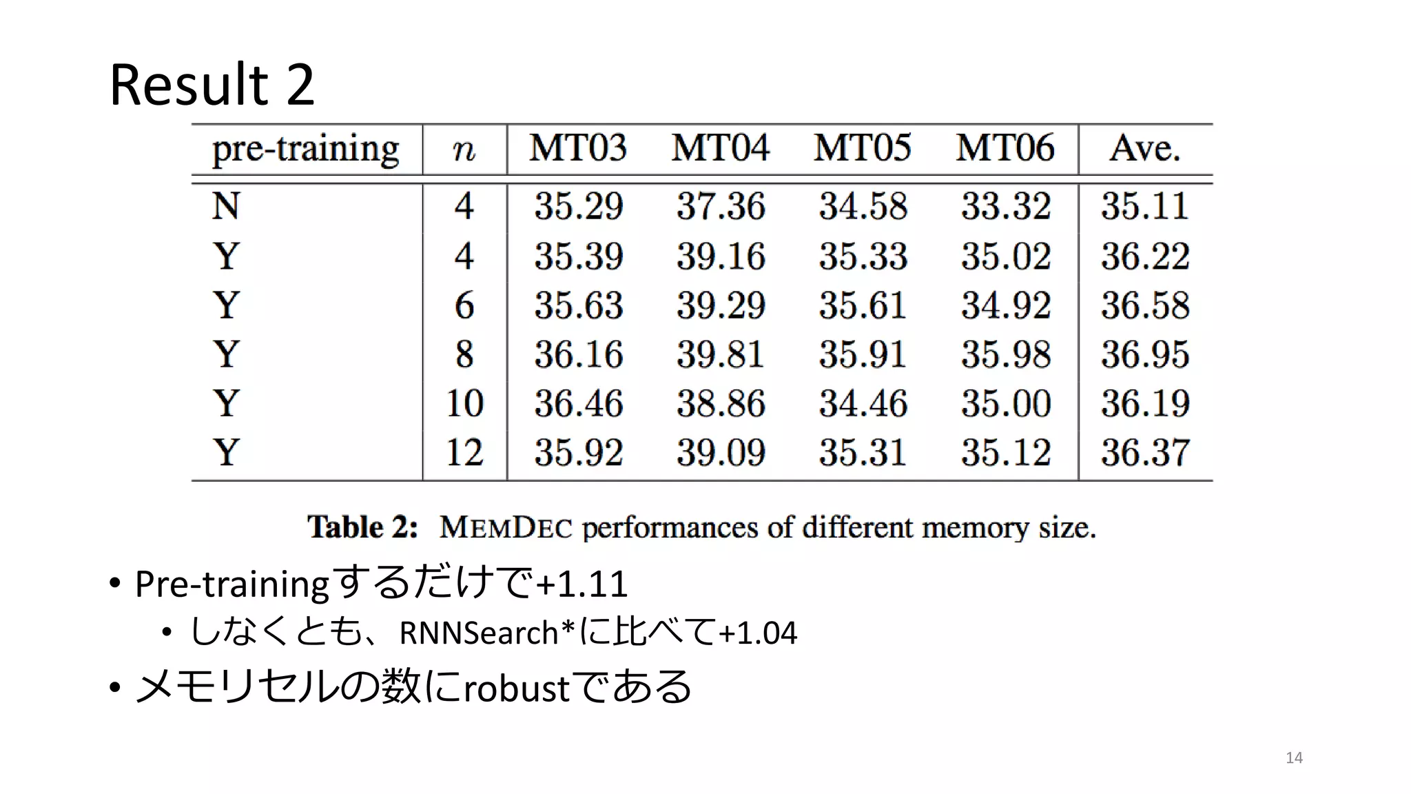 Result 2
• Pre-trainingするだけで+1.11
• しなくとも、RNNSearch*に比べて+1.04
• メモリセルの数にrobustである
14
 