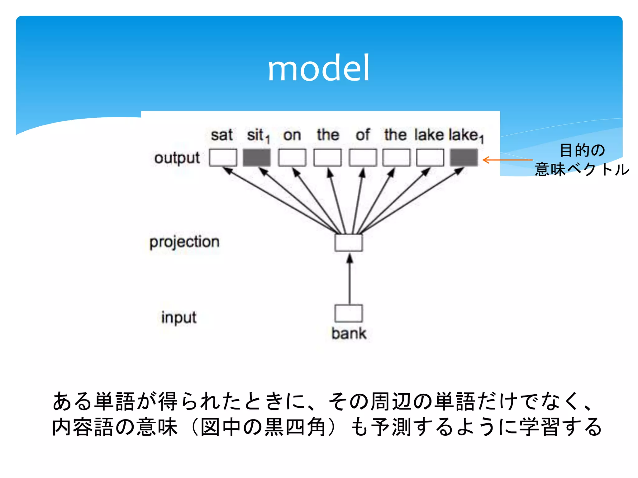 model 
目的の 
意味ベクトル 
ある単語が得られたときに、その周辺の単語だけでなく、 
内容語の意味（図中の黒四角）も予測するように学習する 
 