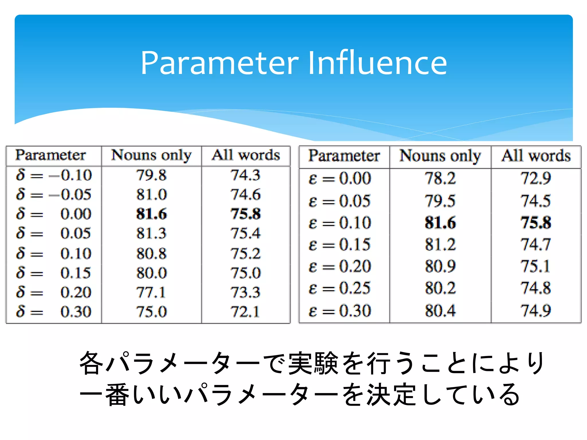 Parameter Influence 
各パラメーターで実験を行うことにより 
一番いいパラメーターを決定している 
 