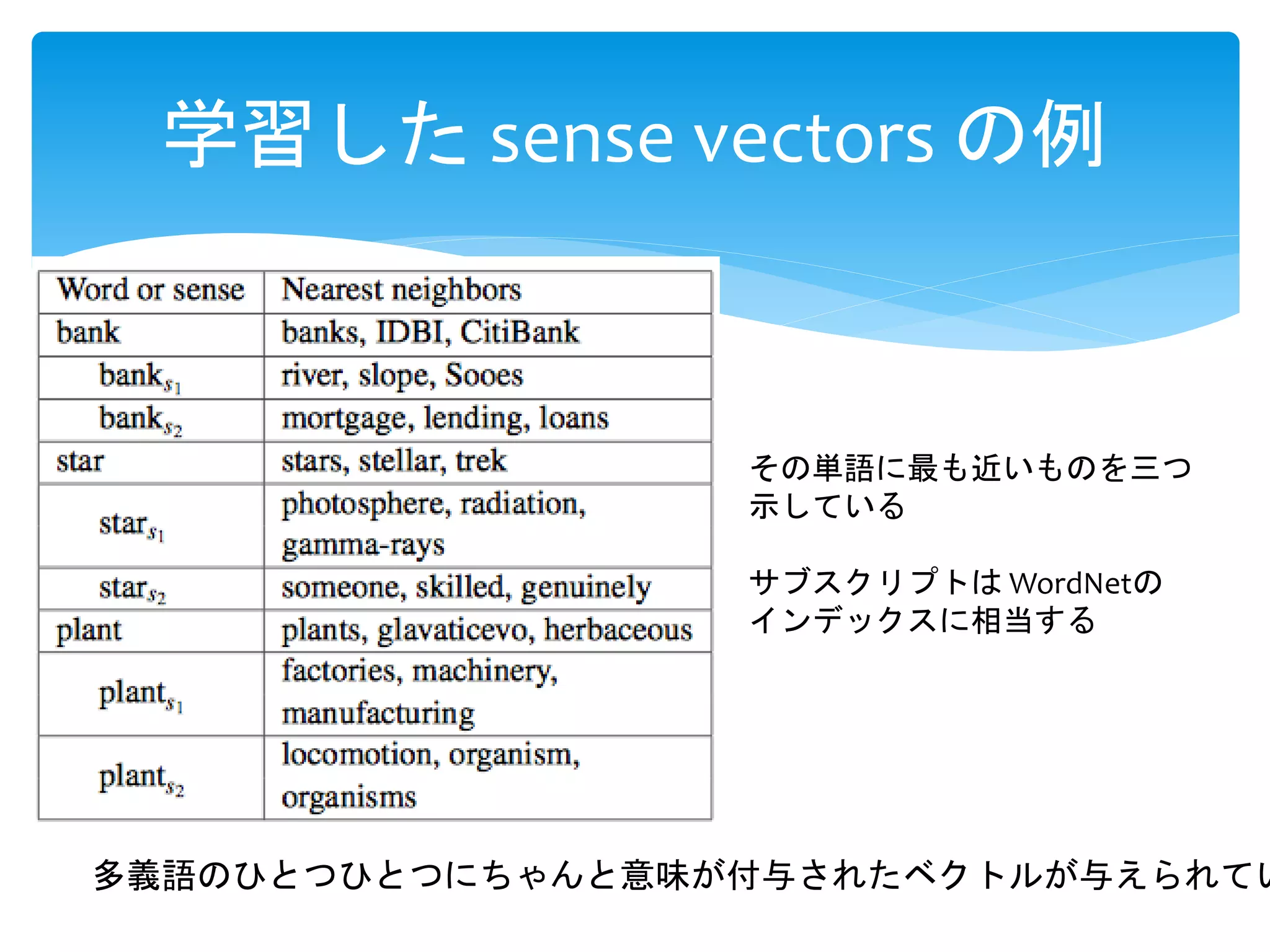 学習したsense vectors の例 
その単語に最も近いものを三つ 
示している 
サブスクリプトはWordNetの 
インデックスに相当する 
多義語のひとつひとつにちゃんと意味が付与されたベクトルが与えられてい 
