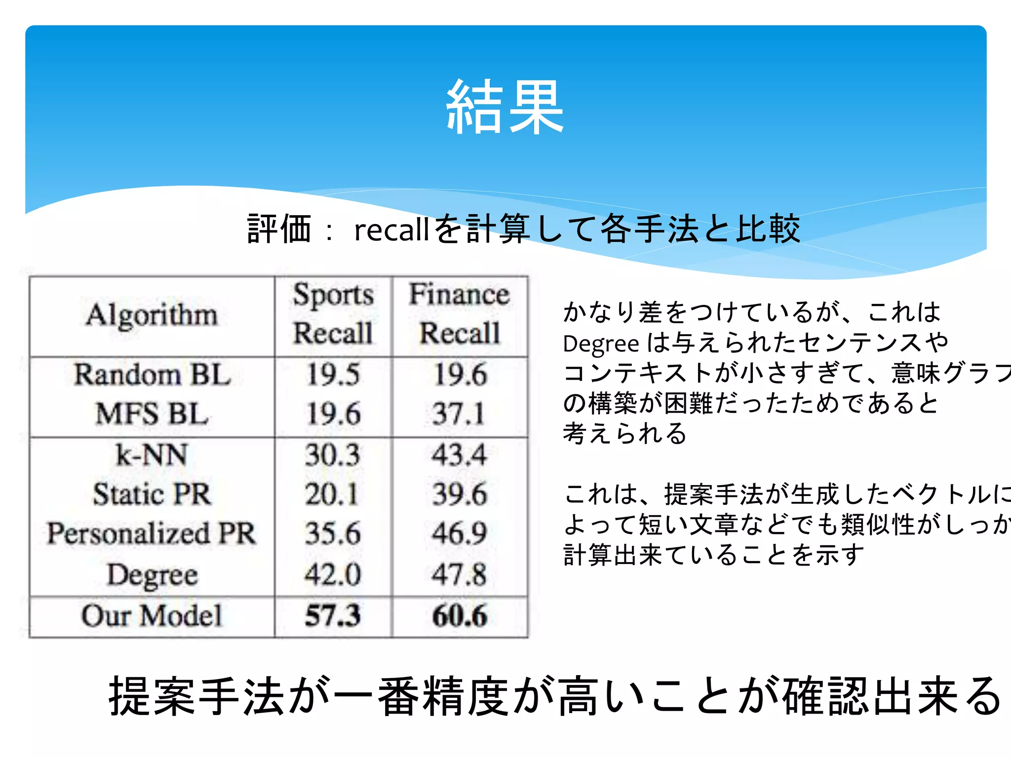 結果 
評価： recallを計算して各手法と比較 
かなり差をつけているが、これは 
Degree は与えられたセンテンスや 
コンテキストが小さすぎて、意味グラフ 
の構築が困難だったためであると 
考えられる 
これは、提案手法が生成したベクトルに 
よって短い文章などでも類似性がしっか計算出来ていることを示す 
提案手法が一番精度が高いことが確認出来る 
 