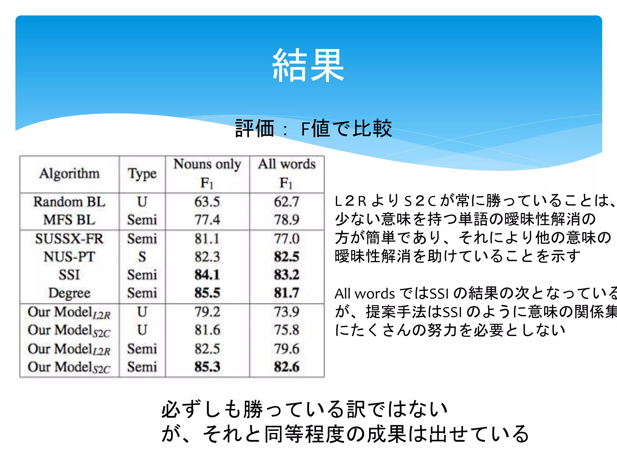 結果 
評価： F値で比較 
L２R よりS２C が常に勝っていることは、 
少ない意味を持つ単語の曖昧性解消の 
方が簡単であり、それにより他の意味の 
曖昧性解消を助けていることを示す 
All words ではSSI の結果の次となっている 
が、提案手法はSSI のように意味の関係集にたくさんの努力を必要としない 
必ずしも勝っている訳ではない 
が、それと同等程度の成果は出せている 
 