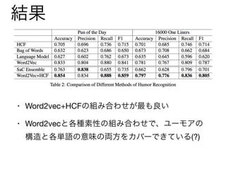 結果
• Word2vec+HCFの組み合わせが最も良い

• Word2vecと各種素性の組み合わせで、ユーモアの
構造と各単語の意味の両方をカバーできている(?)
 