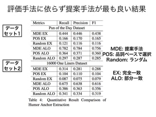 評価手法に依らず提案手法が最も良い結果
データ
セット2
データ
セット1
MDE: 提案手法
POS: 品詞ベースで選択
Random: ランダム
EX: 完全一致
ALO: 部分一致
 
