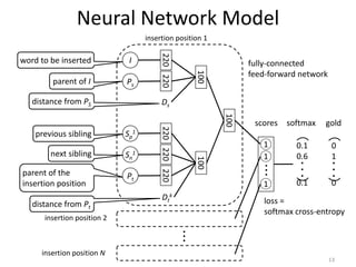Neural Network Model
220
I
Ps
Pt
Sp
1
Sn
1
Ds
Dt
k 100100
220220220220
100
word to be inserted
parent of I
distance from PS
previous sibling
next sibling
parent of the
insertion position
distance from Pt
fully-connected
feed-forward network
（）
・・・
1
1
1
・・・
insertion position 2
insertion position N
scores
0.1
0.6
・
・
・
0.1
0
1
・
・
・
0
（）
softmax gold
loss =
softmax cross-entropy
insertion position 1
13
 