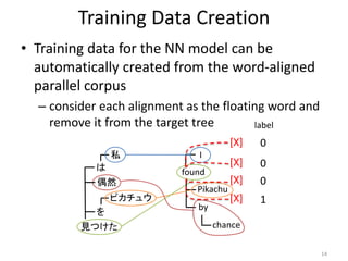 Training Data Creation
• Training data for the NN model can be
automatically created from the word-aligned
parallel corpus
– consider each alignment as the floating word and
remove it from the target tree
14
私
は
を
見つけた
I
found
by
ピカチュウ
Pikachu
偶然
chance
[X]
[X]
[X]
[X]
label
0
0
0
1
 