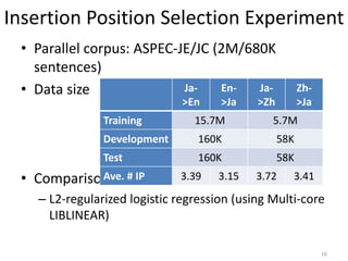 Insertion Position Selection Experiment
• Parallel corpus: ASPEC-JE/JC (2M/680K
sentences)
• Data size
• Comparison
– L2-regularized logistic regression (using Multi-core
LIBLINEAR)
Ja-
>En
En-
>Ja
Ja-
>Zh
Zh-
>Ja
Training 15.7M 5.7M
Development 160K 58K
Test 160K 58K
Ave. # IP 3.39 3.15 3.72 3.41
16
 