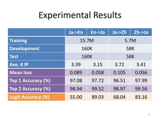 Experimental Results
Ja->En En->Ja Ja->Zh Zh->Ja
Training 15.7M 5.7M
Development 160K 58K
Test 160K 58K
Ave. # IP 3.39 3.15 3.72 3.41
Mean loss 0.089 0.058 0.105 0.056
Top 1 Accuracy (%) 97.08 97.72 96.51 97.99
Top 2 Accuracy (%) 98.94 99.52 98.97 99.56
Logit Accuracy (%) 55.00 89.03 68.04 83.16
17
 