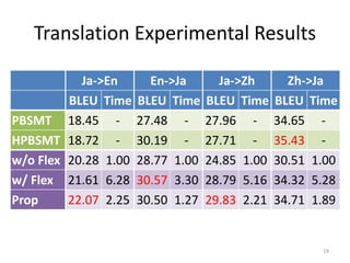 Translation Experimental Results
Ja->En En->Ja Ja->Zh Zh->Ja
BLEU Time BLEU Time BLEU Time BLEU Time
PBSMT 18.45 - 27.48 - 27.96 - 34.65 -
HPBSMT 18.72 - 30.19 - 27.71 - 35.43 -
w/o Flex 20.28 1.00 28.77 1.00 24.85 1.00 30.51 1.00
w/ Flex 21.61 6.28 30.57 3.30 28.79 5.16 34.32 5.28
Prop 22.07 2.25 30.50 1.27 29.83 2.21 34.71 1.89
19
 