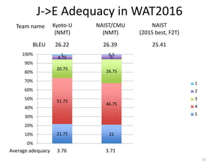 J->E Adequacy in WAT2016
22
3.76 3.71
21.75 21
37.25
51.75
46.75
30.50
20.75
26.75
16.25
4.75 5
10.00
1 0.5
6.00
0%
10%
20%
30%
40%
50%
60%
70%
80%
90%
100%
1
2
3
4
5
3.83Average adequacy
BLEU 26.22 26.39 25.41
Kyoto-U
(NMT)
NAIST/CMU
(NMT)
NAIST
(2015 best, F2T)
Team name
 