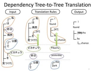 Pikachu
Dependency Tree-to-Tree Translation
私
は
昨日
公園
で
ピカチュウ
を
見つけた
私
は
を
見つけた
I
found
by
Input Translation Rules Output
ピカチュウ Pikachu
偶然
[X7]
[X7]
偶然
chance
I
found
by
[X7]
chance
公園 the
park
昨日 yesterday
で 4
 