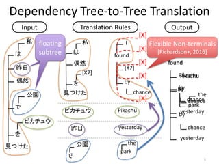 Dependency Tree-to-Tree Translation
私
は
昨日
公園
で
ピカチュウ
を
見つけた
私
は
を
見つけた
Input Translation Rules Output
ピカチュウ Pikachu
偶然
公園 the
park
[X7]
偶然
昨日 yesterday
で
[X]
[X]
[X]
[X]
found
by
chance
[X]
I
[X7]
found
Pikachu
by
I
chance
yesterday
the
park
in
found
Pikachu
by
I
chance
yesterday
Pikachu
I
found
by
chance
Flexible Non-terminals
[Richardson+, 2016]
floating
subtree
floating
subtree
5
 
