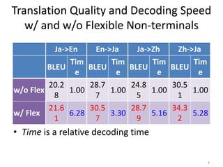 Translation Quality and Decoding Speed
w/ and w/o Flexible Non-terminals
• Using ASPEC (Asian Scientific Paper Excerpt
Corpus) JE and JC
• Time is a relative decoding time
Ja->En En->Ja Ja->Zh Zh->Ja
BLEU
Tim
e
BLEU
Tim
e
BLEU
Tim
e
BLEU
Tim
e
w/o Flex
20.2
8
1.00
28.7
7
1.00
24.8
5
1.00
30.5
1
1.00
w/ Flex
21.6
1
6.28
30.5
7
3.30
28.7
9
5.16
34.3
2
5.28
6
 