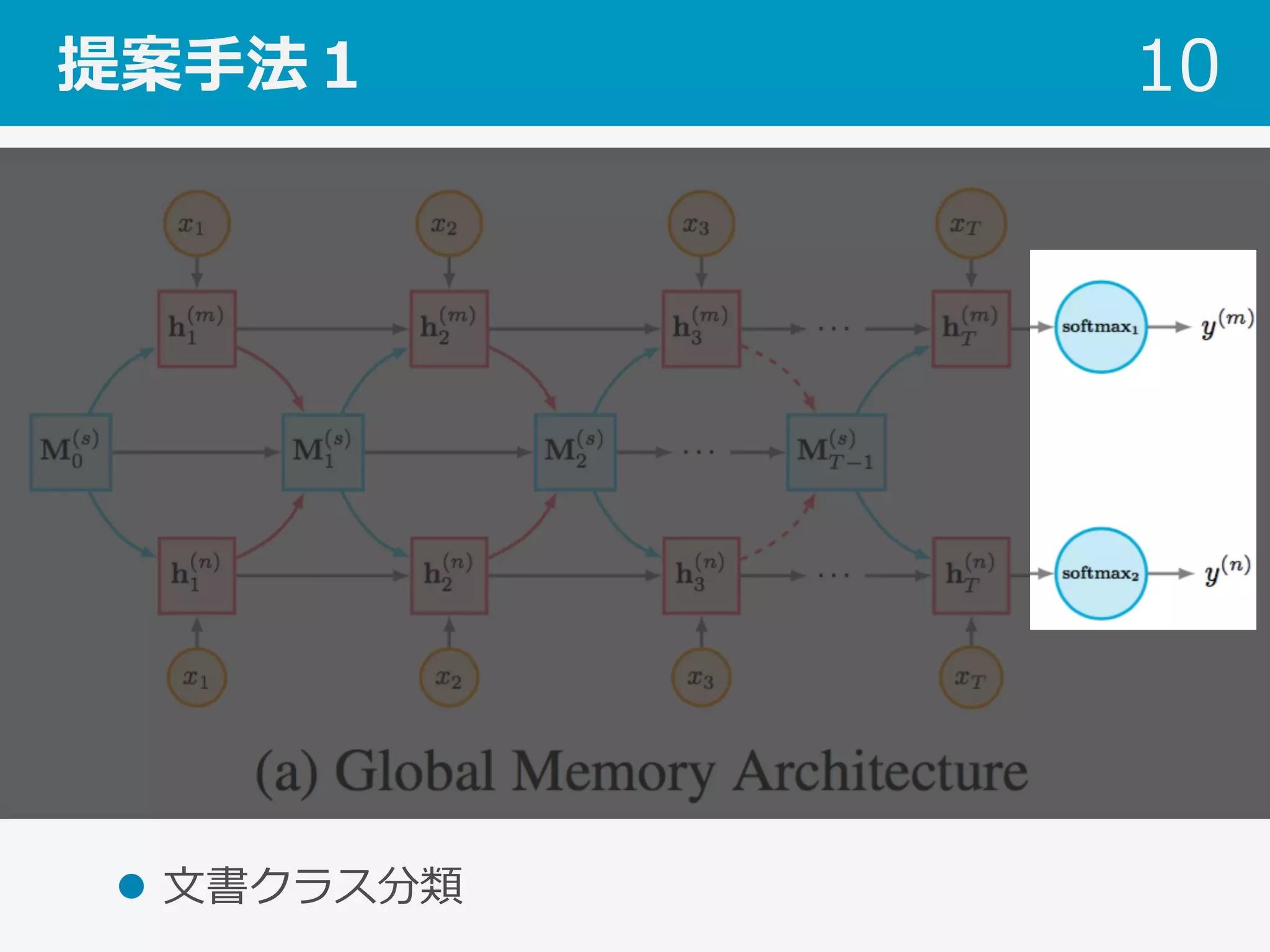提案⼿法１ 10
l  ⽂書クラス分類
 