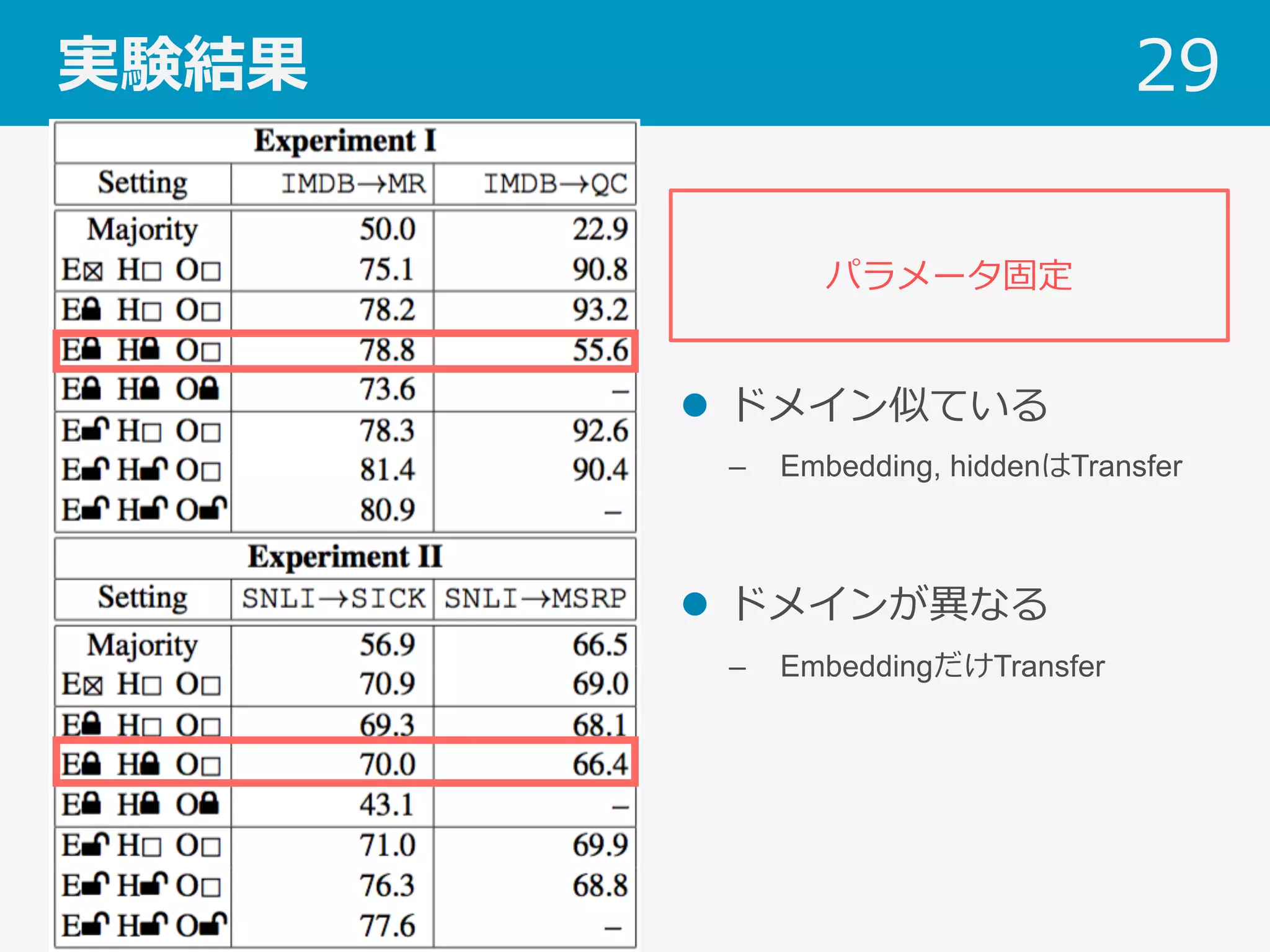 実験結果 29
パラメータ固定
l  ドメイン似ている
–  Embedding, hiddenはTransfer
l  ドメインが異なる
–  EmbeddingだけTransfer
 