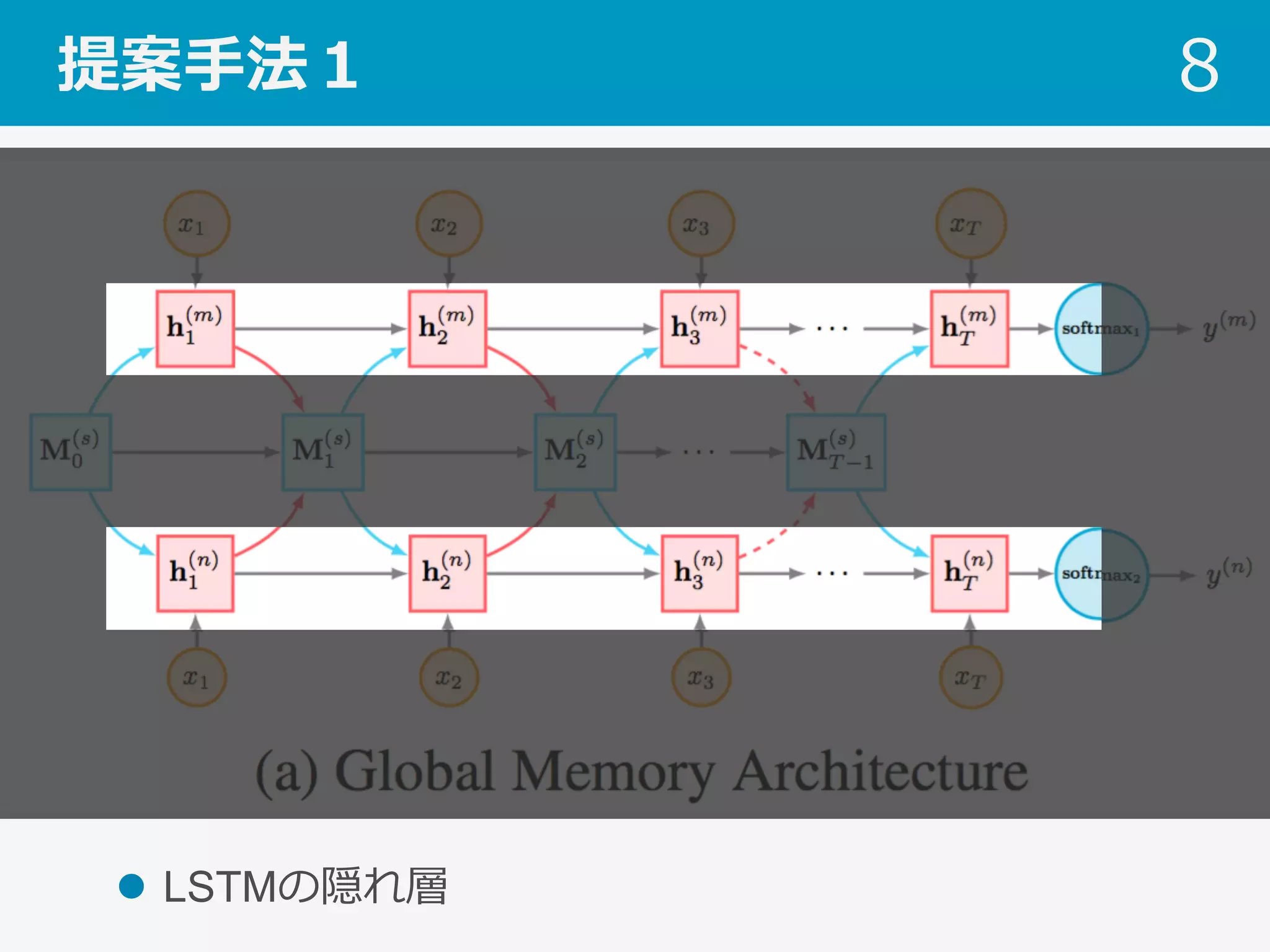 提案⼿法１ 8
l  LSTMの隠れ層
 