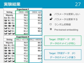 実験結果 27
パラメータは更新しない
パラメータは更新する
ランダム初期値
Pre-trained embedding
Target（学習データ 少）
データのドメインが同じ
Target（学習データ 少）
データのドメインが違う
 