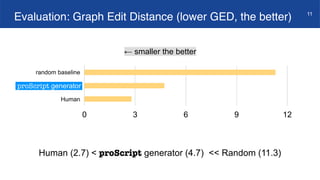 Evaluation: Graph Edit Distance (lower GED, the better) 11
random baseline
proScript generator
Human
0 3 6 9 12
2.78
4.73
...