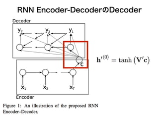 RNN Encoder-DecoderのDecoder 
 