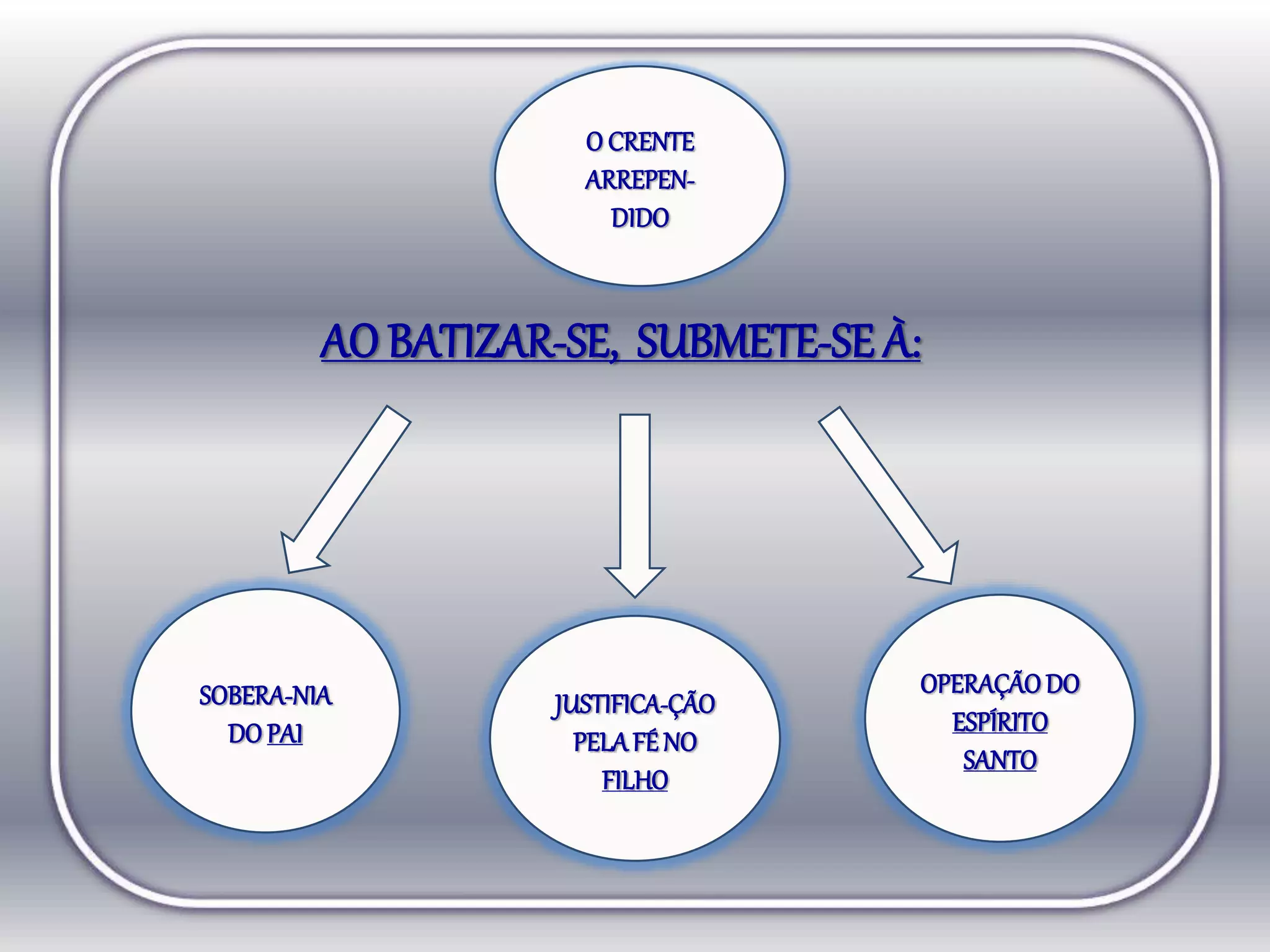 AO BATIZAR-SE, SUBMETE-SE À:
O CRENTE
ARREPEN-
DIDO
SOBERA-NIA
DO PAI
JUSTIFICA-ÇÃO
PELAFÉ NO
FILHO
OPERAÇÃODO
ESPÍRITO
SANTO
 