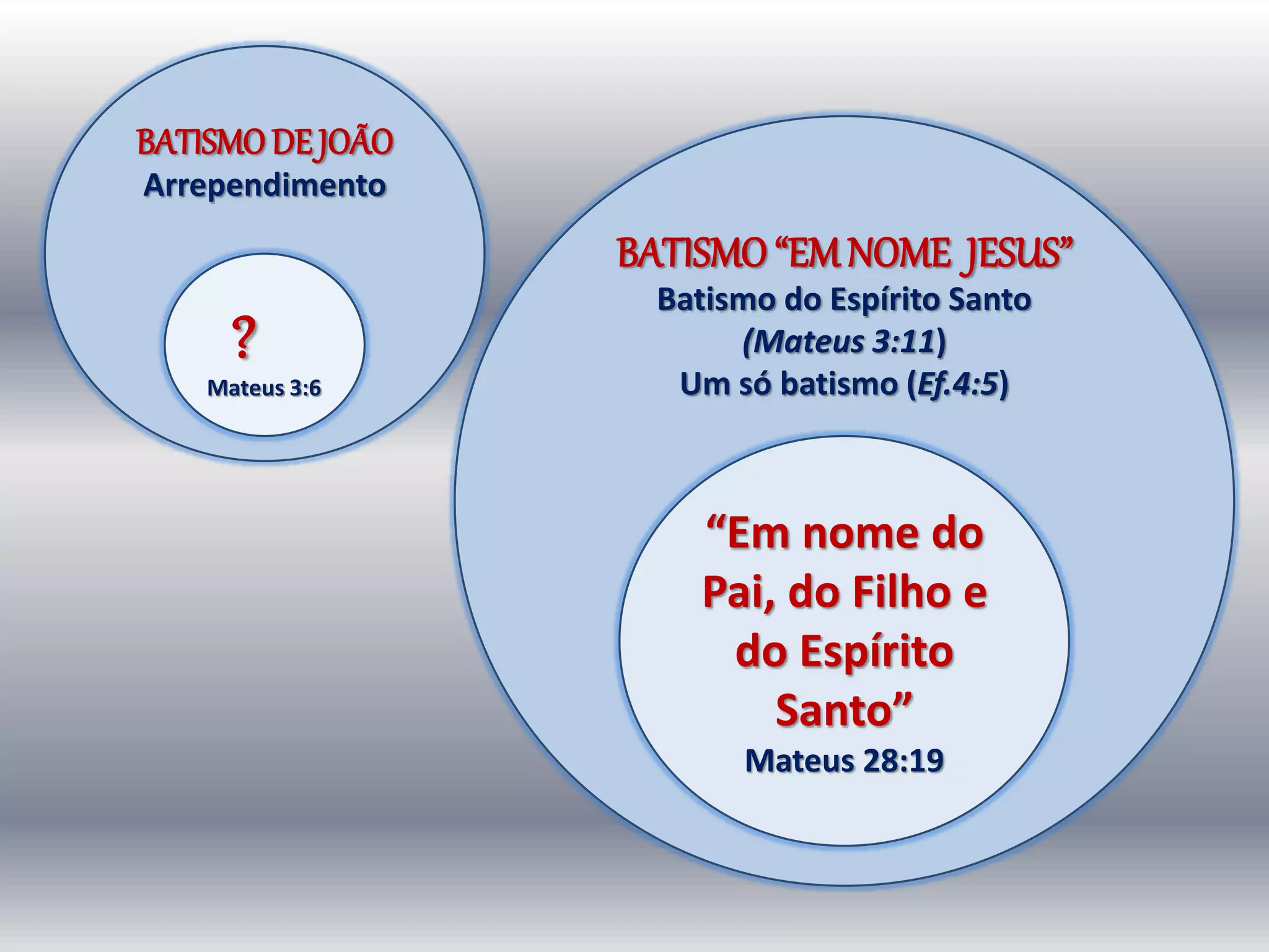 BATISMO“EMNOME JESUS”
Batismo do Espírito Santo
(Mateus 3:11)
Um só batismo (Ef.4:5)
BATISMODEJOÃO
Arrependimento
?
Mateus 3:6
“Em nome do
Pai, do Filho e
do Espírito
Santo”
Mateus 28:19
 