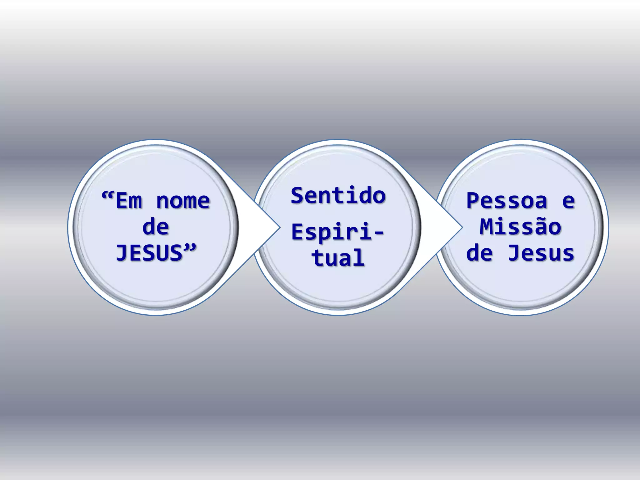 Pessoa e
Missão
de Jesus
Sentido
Espiri-
tual
“Em nome
de
JESUS”
 