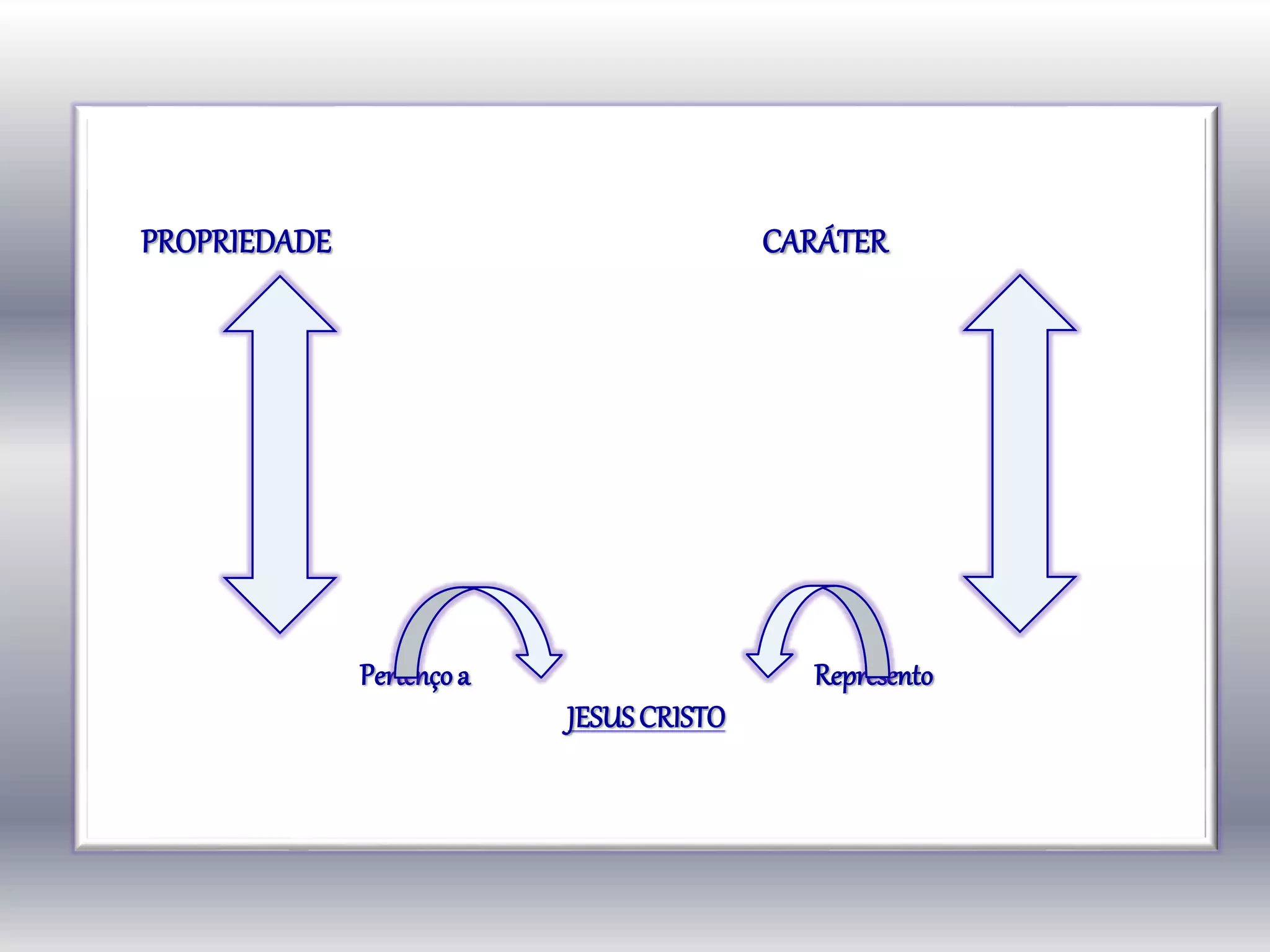 PROPRIEDADE CARÁTER
Pertençoa Represento
JESUSCRISTO
 
