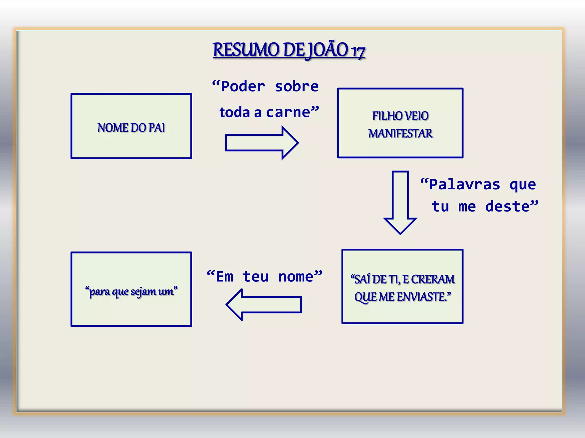 RESUMODE JOÃO17
“Poder sobre
toda a carne”
“Palavras que
tu me deste”
“Em teu nome”
NOME DO PAI
FILHOVEIO
MANIFESTAR
“SAÍDE TI,E CRERAM
QUEME ENVIASTE.”“paraque sejamum”
 