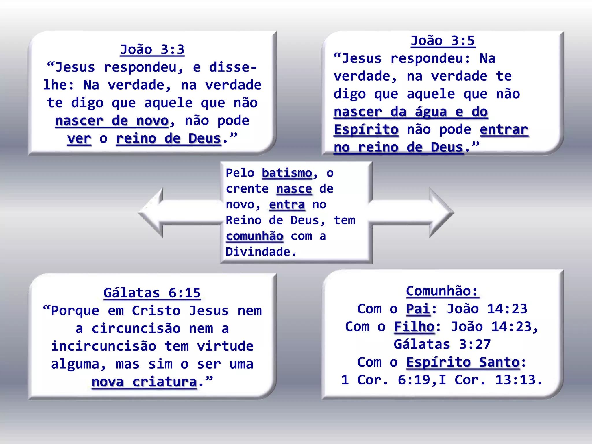 João 3:3
“Jesus respondeu, e disse-
lhe: Na verdade, na verdade
te digo que aquele que não
nascer de novo, não pode
ver o reino de Deus.”
João 3:5
“Jesus respondeu: Na
verdade, na verdade te
digo que aquele que não
nascer da água e do
Espírito não pode entrar
no reino de Deus.”
Gálatas 6:15
“Porque em Cristo Jesus nem
a circuncisão nem a
incircuncisão tem virtude
alguma, mas sim o ser uma
nova criatura.”
Comunhão:
Com o Pai: João 14:23
Com o Filho: João 14:23,
Gálatas 3:27
Com o Espírito Santo:
1 Cor. 6:19,I Cor. 13:13.
Pelo batismo, o
crente nasce de
novo, entra no
Reino de Deus, tem
comunhão com a
Divindade.
 