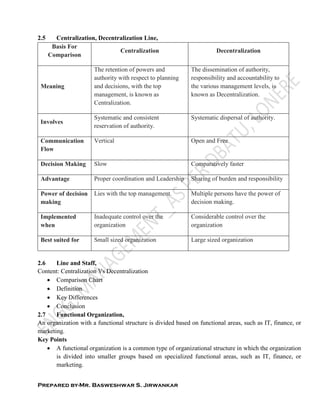 Prepared by-Mr. Basweshwar S. Jirwankar
2.5 Centralization, Decentralization Line,
Basis For
Comparison
Centralization Decentralization
Meaning
The retention of powers and
authority with respect to planning
and decisions, with the top
management, is known as
Centralization.
The dissemination of authority,
responsibility and accountability to
the various management levels, is
known as Decentralization.
Involves
Systematic and consistent
reservation of authority.
Systematic dispersal of authority.
Communication
Flow
Vertical Open and Free
Decision Making Slow Comparatively faster
Advantage Proper coordination and Leadership Sharing of burden and responsibility
Power of decision
making
Lies with the top management. Multiple persons have the power of
decision making.
Implemented
when
Inadequate control over the
organization
Considerable control over the
organization
Best suited for Small sized organization Large sized organization
2.6 Line and Staff,
Content: Centralization Vs Decentralization
 Comparison Chart
 Definition
 Key Differences
 Conclusion
2.7 Functional Organization,
An organization with a functional structure is divided based on functional areas, such as IT, finance, or
marketing.
Key Points
 A functional organization is a common type of organizational structure in which the organization
is divided into smaller groups based on specialized functional areas, such as IT, finance, or
marketing.
 