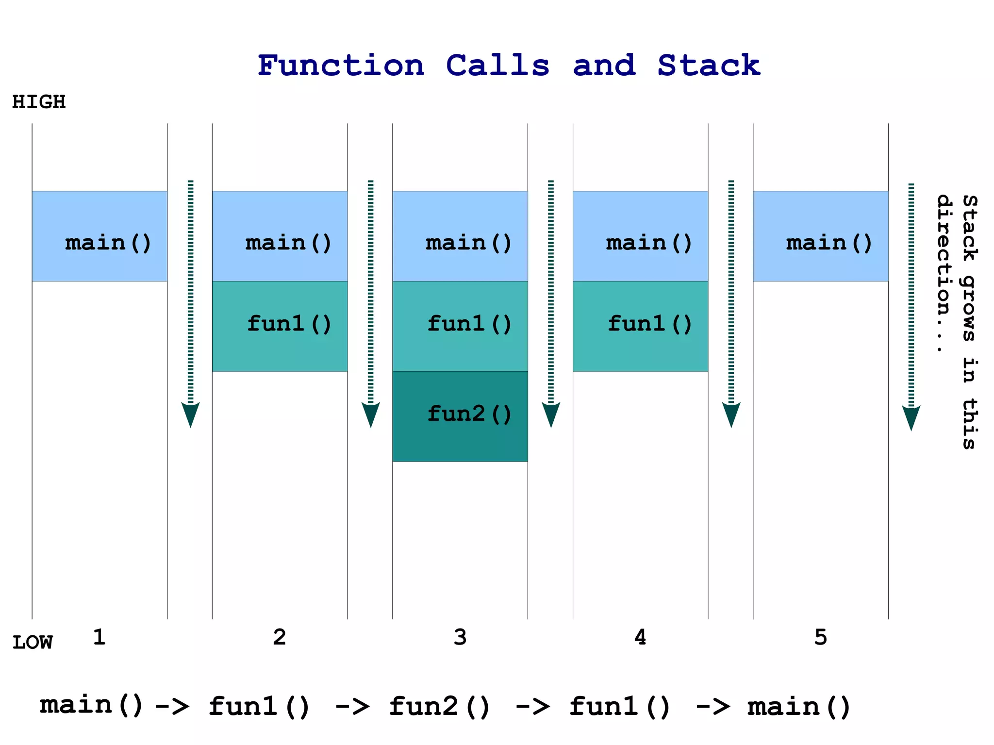 Data Representations Bit:  1 bit (0/1) Nibble:  4 bits (0-15) 