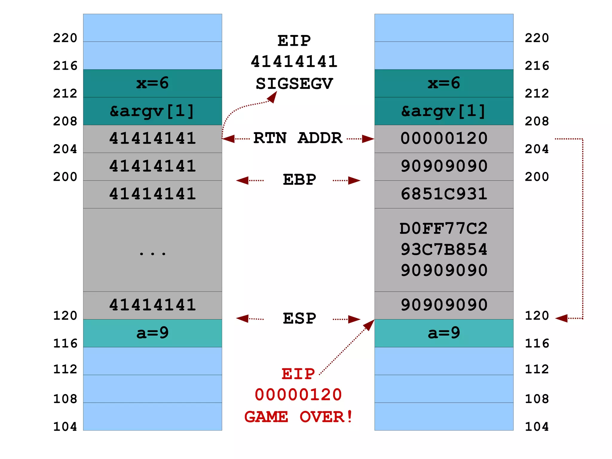 main() main() main() main() main() main() fun1() fun1() fun1() fun2() LOW HIGH 1 5 4 3 2 -> fun1()  -> fun2() -> fun1() -> main() Stack grows in this direction... Function Calls and Stack 