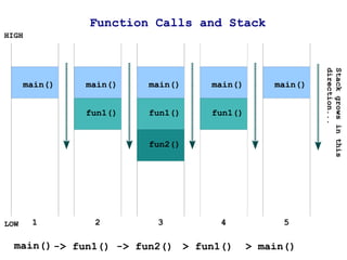 Function Calls and Stack
HIGH




                                                       direction...
                                                       Stack grows in this
      main()   main()   main()   main()       main()


               fun1()   fun1()   fun1()


                        fun2()




LOW    1        2        3         4            5

  main() -> fun1() -> fun2() > fun1()     > main()
 